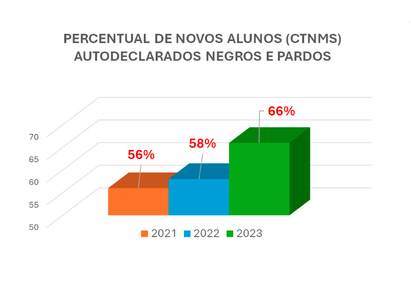 O gráfico revela o aumento progressivo de estudantes pretos e pardos nos CTNMS da EPSJV    Fonte: EPSJV; Elaboração: Observatório dos Técnicos em Saúde 