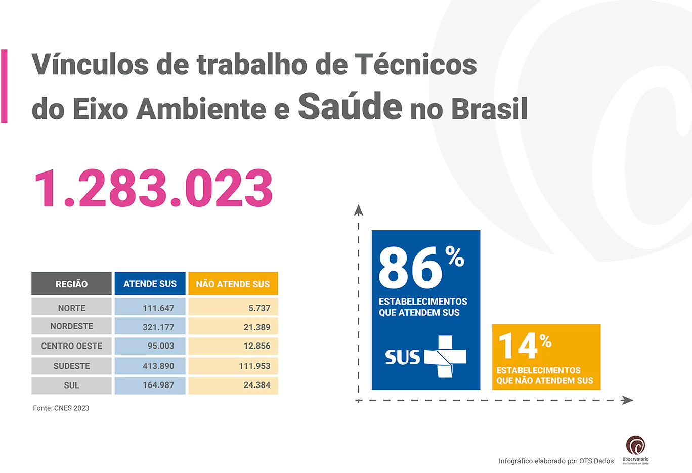 Vínculos de trabalho de Técnicos do Eixo Ambiente e Saúde no Brasil